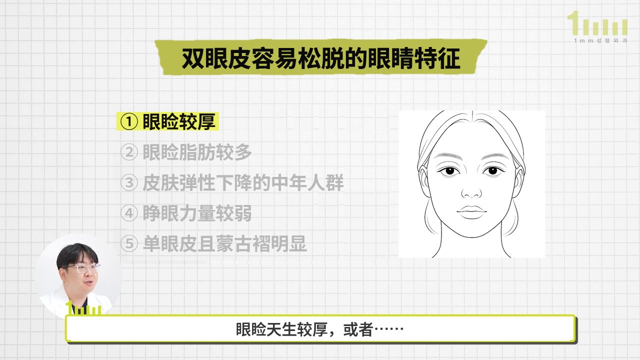 方格背景上，“双眼皮容易松脱的眼睛特征”这一标题下列出了5个项目，第一项“眼睑较厚”被荧光笔标出，右侧是面部线稿，下方字幕为“眼睑天生较厚，或者……”的视频画面