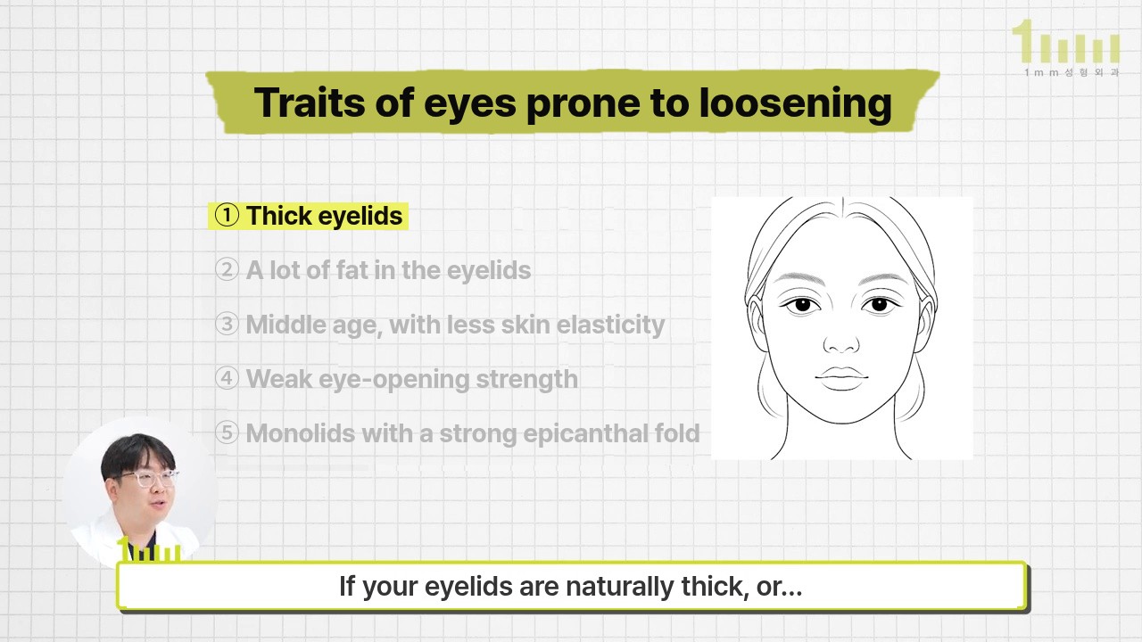 Video screen on a grid background: under the title ‘Traits of eyes prone to loosening’, five items are listed with the first, ‘Thick eyelids’, highlighted; a line drawing of a face is on the right, and the subtitle below reads ‘If your eyelids are naturally thick, or…’