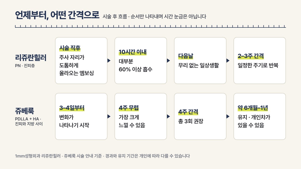 Хоёр мөр бүхий цагийн хуваарийн зураг. Дээд мөрөнд Rejuran Healer: «эмчилгээний дараа эмбоссинг → ихэвчлэн 10 цагийн дотор 60-аас дээш хувь шингэнэ → маргааш нь өдөр тутмын амьдралд → 2–3 долоо хоногийн завсраар давтана». Доод мөрөнд Juvelook: «3–4 хоногоос өөрчлөлт → 4 долоо хоногт хамгийн их → 4 долоо хоногийн завсраар нийт 3 удаа санал болгоно → ойролцоогоор 6 сар–1 жил хадгалагдана, хувь хүнээс хамаарч ялгаатай байж болно» гэж бичсэн зураг