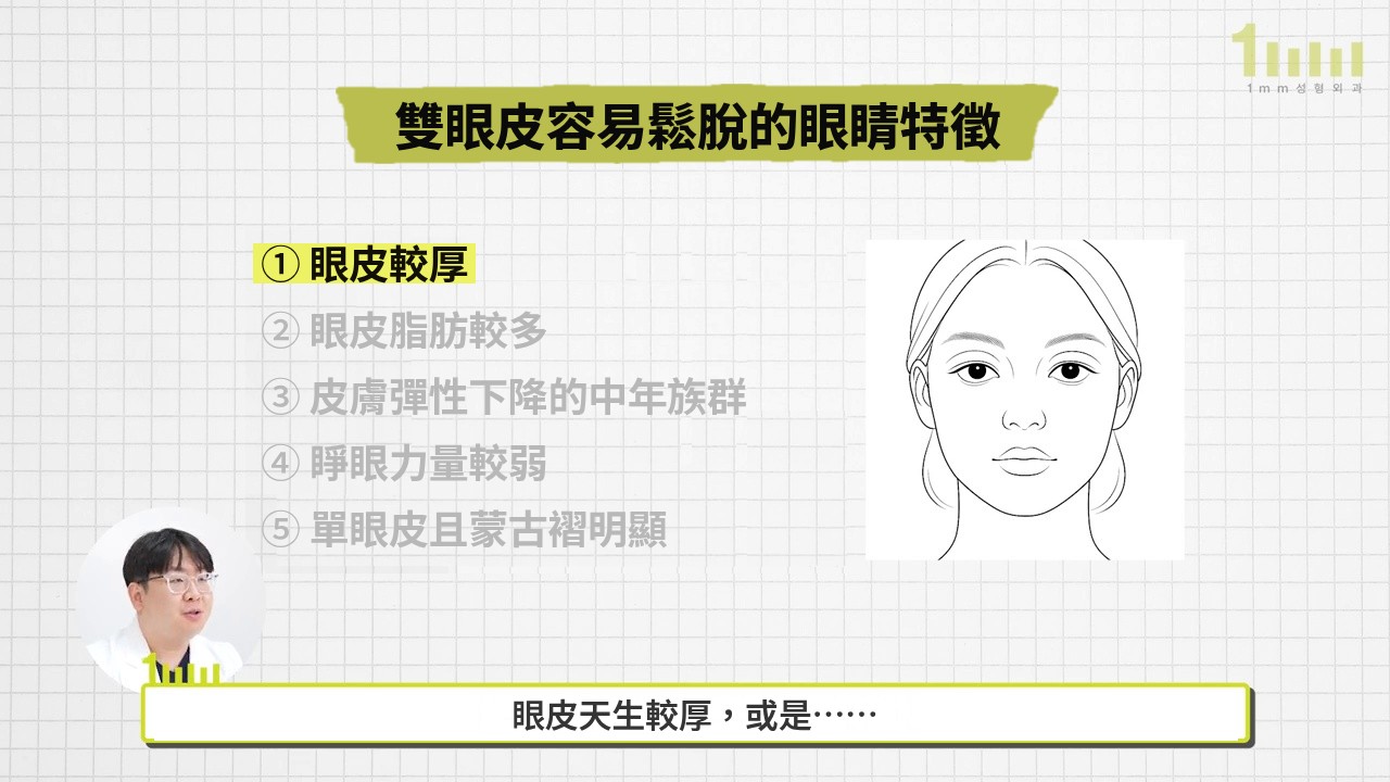 影片畫面：方格背景上，「雙眼皮容易鬆脫的眼睛特徵」標題下列出五個項目，第一項「眼皮較厚」以螢光筆標示，右側是臉部線稿，下方字幕為「眼皮天生較厚，或是……」